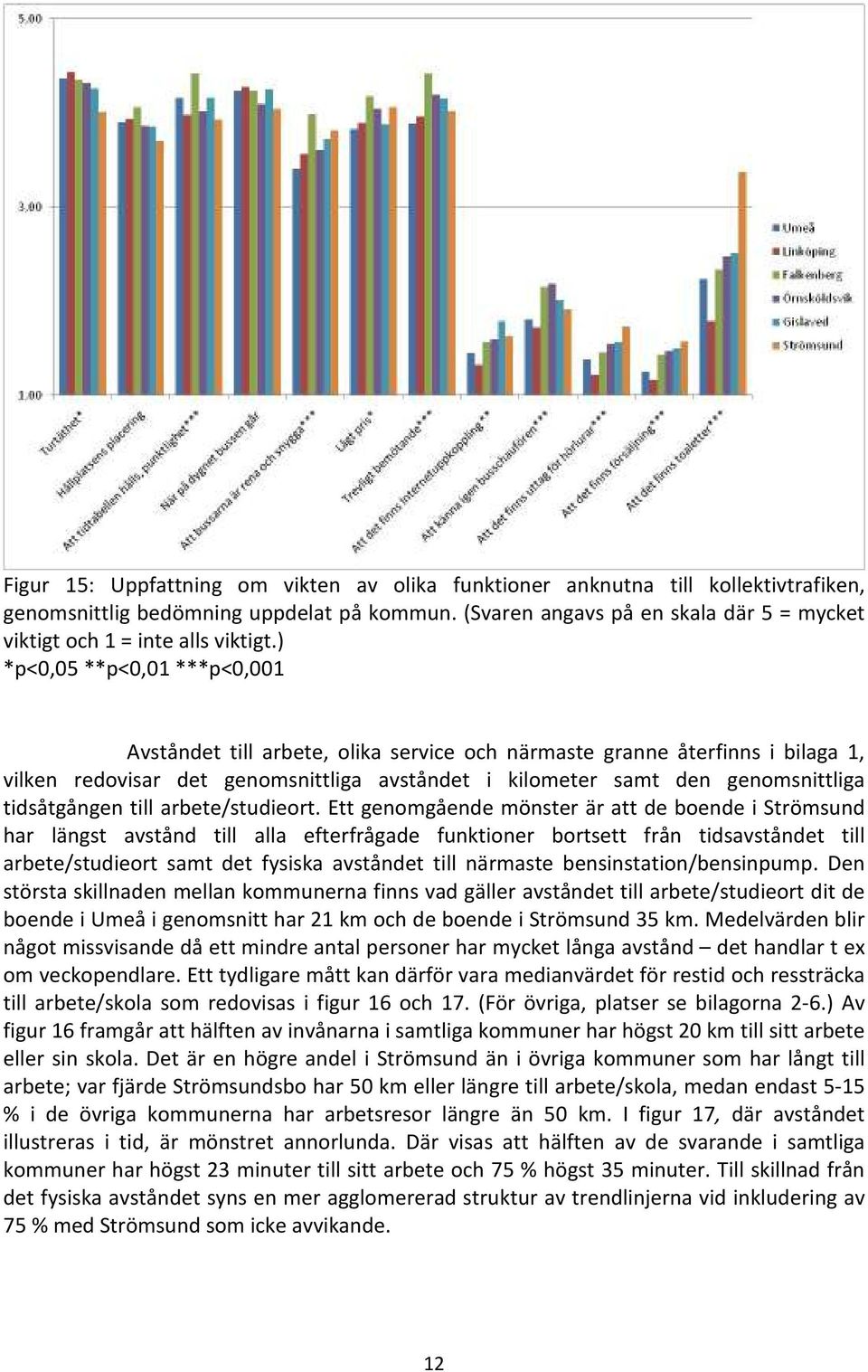 ) *p<0,05 **p<0,01 ***p<0,001 Avståndet till arbete, olika service och närmaste granne återfinns i bilaga 1, vilken redovisar det genomsnittliga avståndet i kilometer samt den genomsnittliga