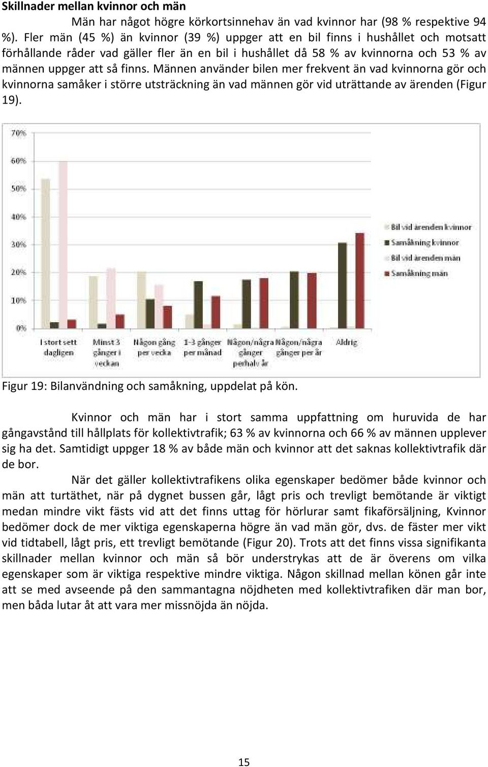 Männen använder bilen mer frekvent än vad kvinnorna gör och kvinnorna samåker i större utsträckning än vad männen gör vid uträttande av ärenden (Figur 19).