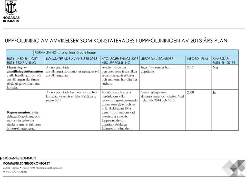 KONSTATERADE AVVIKELSER 2013 ÅTGÄRDER ENLIGT 2013 ÅRS UPPFÖLJNING Av tio granskade anställningsinformationer saknades två anställningsavtal.