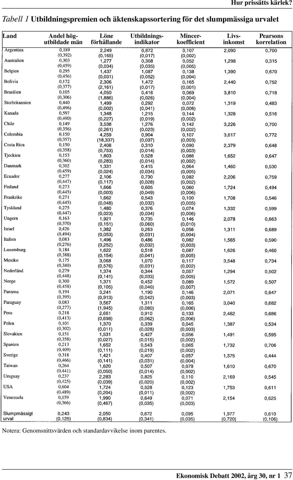 Land Andel hög- Löne Utbildnings- Mincer- Livs- Pearsons utbildade män förhållande