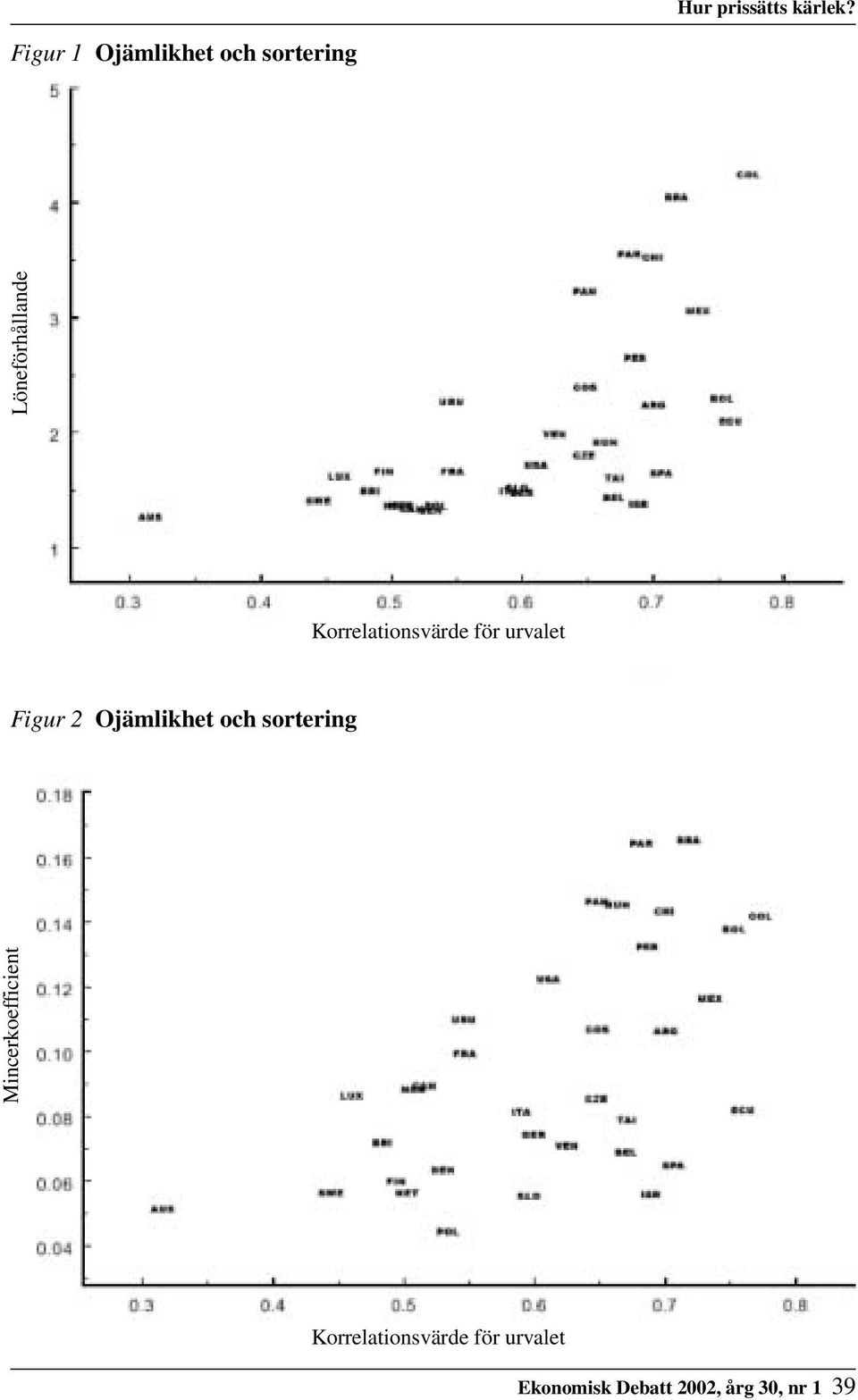 Korrelationsvärde för urvalet Figur 2 Ojämlikhet och