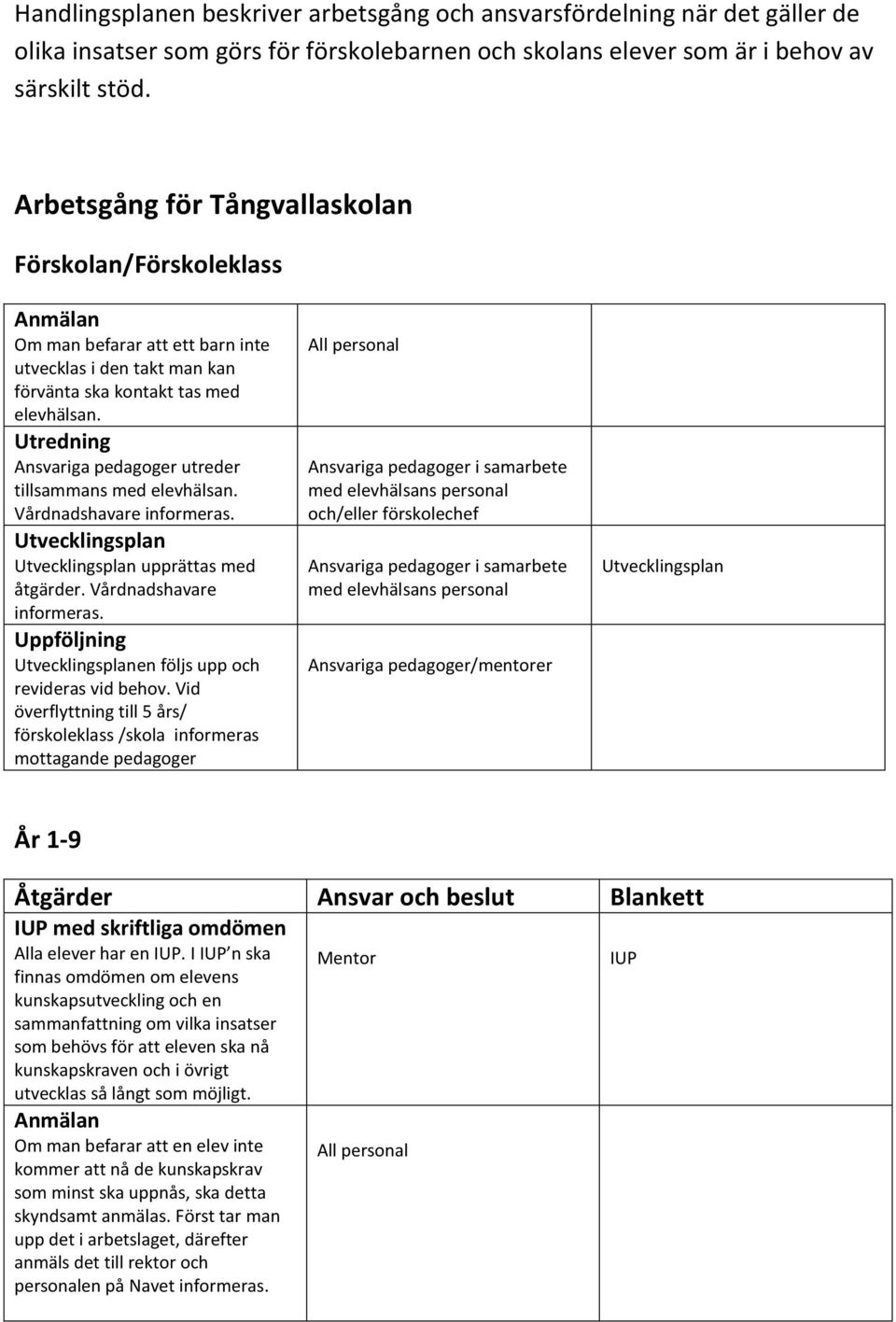 Utredning Ansvariga pedagoger utreder tillsammans med elevhälsan. Vårdnadshavare informeras. Utvecklingsplan Utvecklingsplan upprättas med åtgärder. Vårdnadshavare informeras. Uppföljning Utvecklingsplanen följs upp och revideras vid behov.