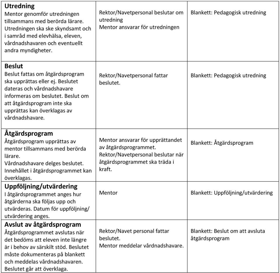 Beslut om att åtgärdsprogram inte ska upprättas kan överklagas av vårdnadshavare. Åtgärdsprogram Åtgärdsprogram upprättas av mentor tillsammans med berörda lärare. Vårdnadshavare delges beslutet.