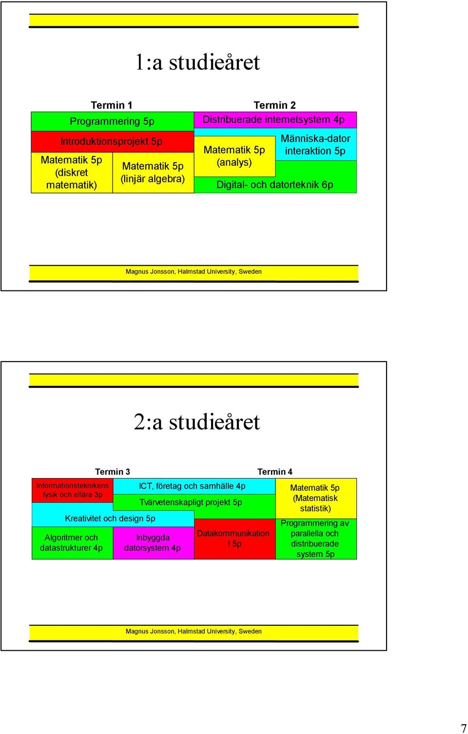 Informationsteknikens fysik och ellära 3p Termin 3 Kreativitet och design 5p Algoritmer och datastrukturer 4p ICT, företag och samhälle 4p