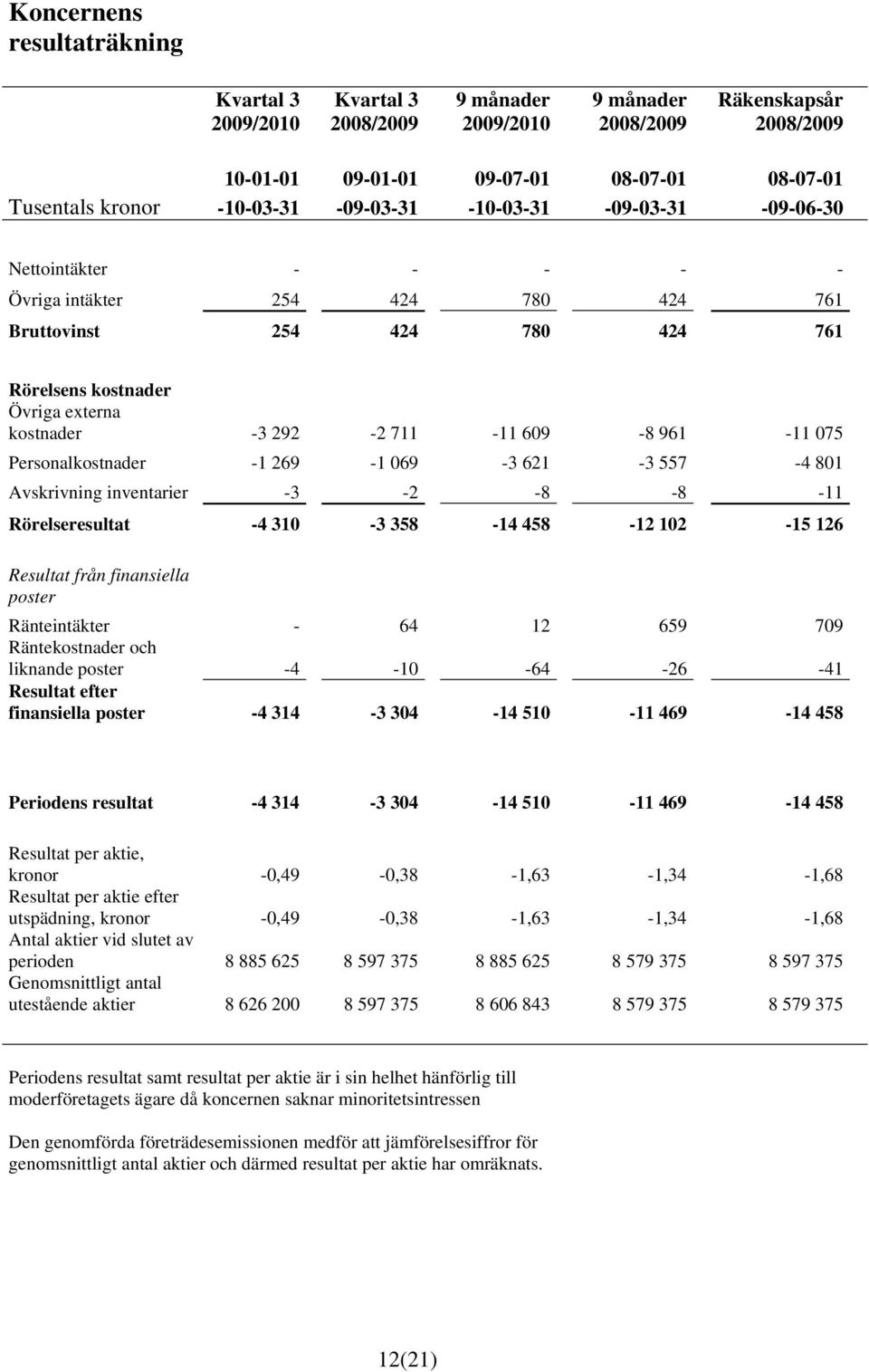 069-3 621-3 557-4 801 Avskrivning inventarier -3-2 -8-8 -11 Rörelseresultat -4 310-3 358-14 458-12 102-15 126 Resultat från finansiella poster Ränteintäkter - 64 12 659 709 Räntekostnader och