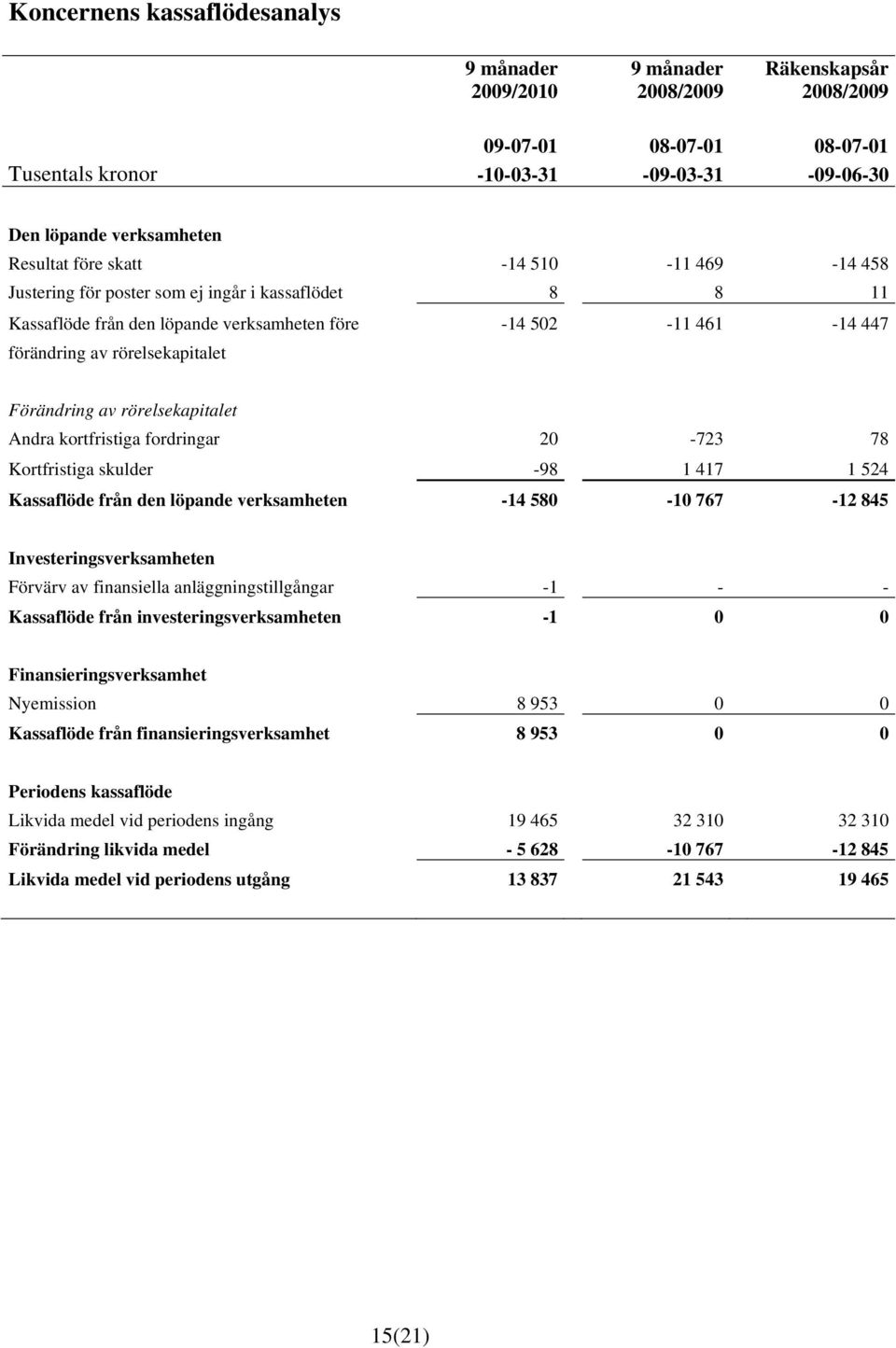 kortfristiga fordringar 20-723 78 Kortfristiga skulder -98 1 417 1 524 Kassaflöde från den löpande verksamheten -14 580-10 767-12 845 Investeringsverksamheten Förvärv av finansiella