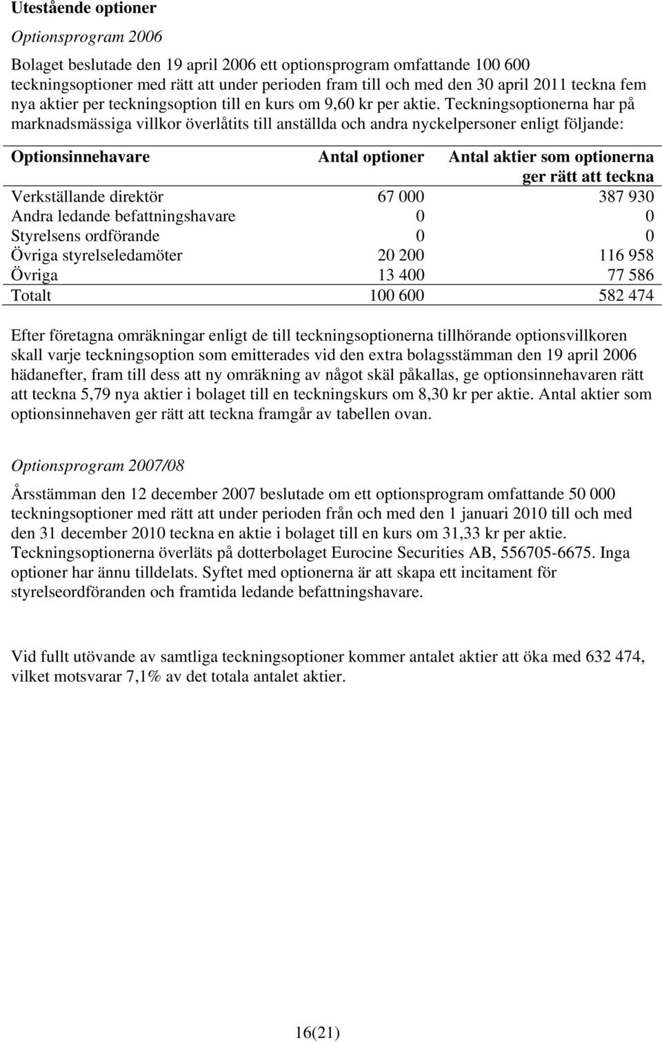 Teckningsoptionerna har på marknadsmässiga villkor överlåtits till anställda och andra nyckelpersoner enligt följande: Optionsinnehavare Antal optioner Antal aktier som optionerna ger rätt att teckna