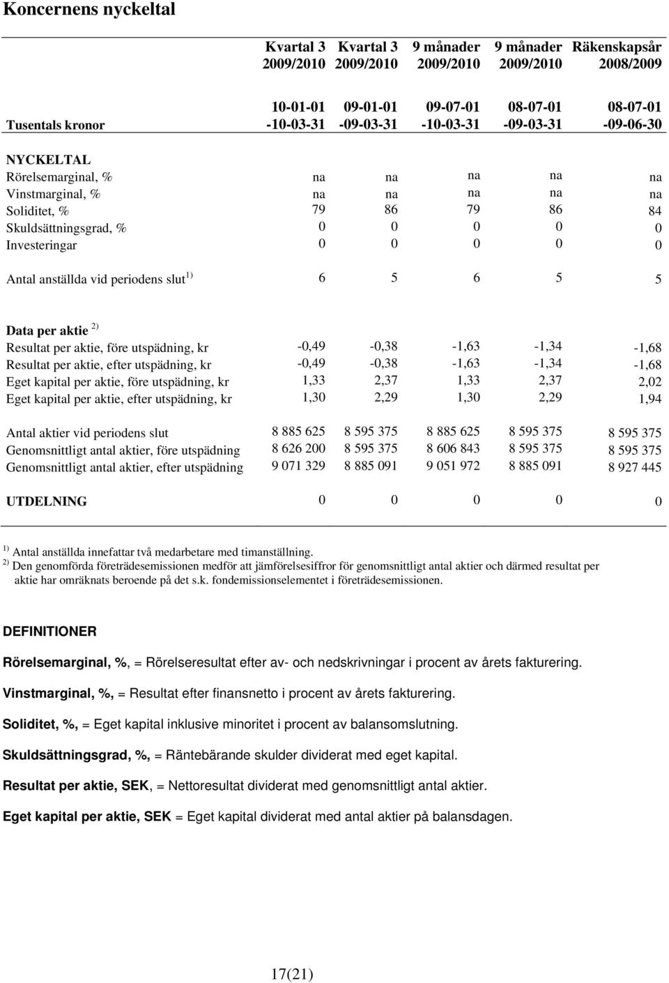 Data per aktie 2) Resultat per aktie, före utspädning, kr -0,49-0,38-1,63-1,34-1,68 Resultat per aktie, efter utspädning, kr -0,49-0,38-1,63-1,34-1,68 Eget kapital per aktie, före utspädning, kr 1,33