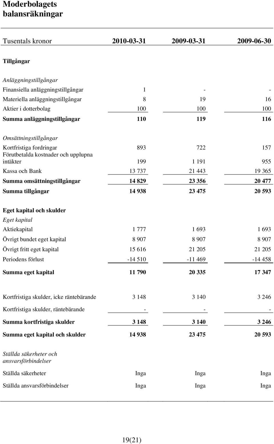 Bank 13 737 21 443 19 365 Summa omsättningstillgångar 14 829 23 356 20 477 Summa tillgångar 14 938 23 475 20 593 Eget kapital och skulder Eget kapital Aktiekapital 1 777 1 693 1 693 Övrigt bundet