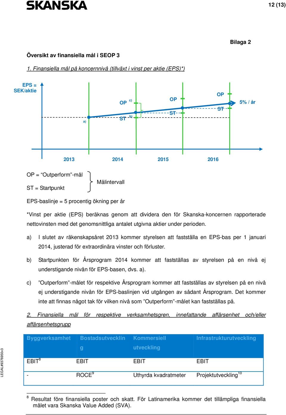 EPS-baslinje = 5 procentig ökning per år *Vinst per aktie (EPS) beräknas genom att dividera den för Skanska-koncernen rapporterade nettovinsten med det genomsnittliga antalet utgivna aktier under