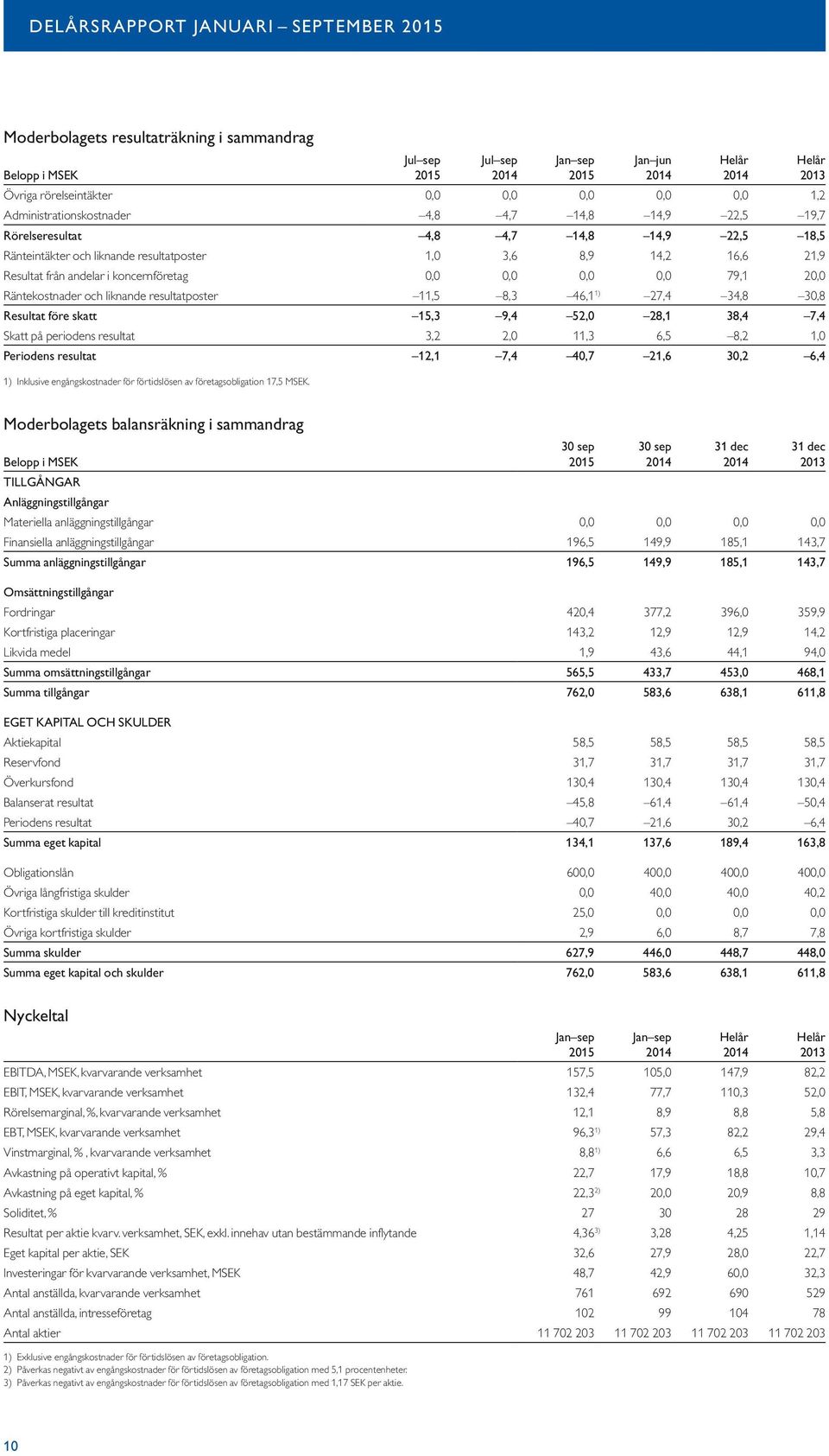 resultatposter 11,5 8,3 46,1 1) 27,4 34,8 30,8 Resultat före skatt 15,3 9,4 52,0 28,1 38,4 7,4 Skatt på periodens resultat 3,2 2,0 11,3 6,5 8,2 1,0 Periodens resultat 12,1 7,4 40,7 21,6 30,2 6,4 1)