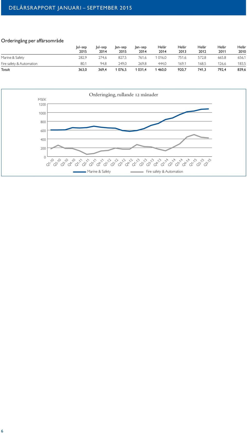 792,4 839,6 2012 2011 2010 MSEK 1200 Orderingång, rullande 12 månader 1000 800 600 400 200 0 Q1-10 Q2-10 Q3-10 Q4-10 Q1-11 Q2-11 Q3-11