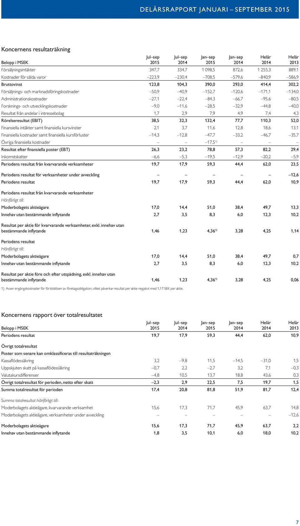 9,0 11,6 28,5 32,9 44,8 40,0 Resultat från andelar i intressebolag 1,7 2,9 7,9 4,9 7,4 4,3 Rörelseresultat (EBIT) 38,5 32,3 132,4 77,7 110,3 52,0 Finansiella intäkter samt finansiella kursvinster 2,1