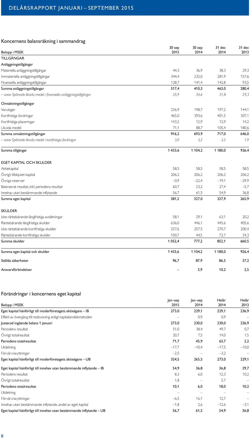 anläggningstillgångar 35,9 34,6 31,8 29,3 Omsättningstillgångar Varulager 236,9 198,7 197,2 144,1 Kortfristiga fordringar 465,0 393,6 401,5 307,1 Kortfristiga placeringar 143,2 12,9 12,9 14,2 Likvida