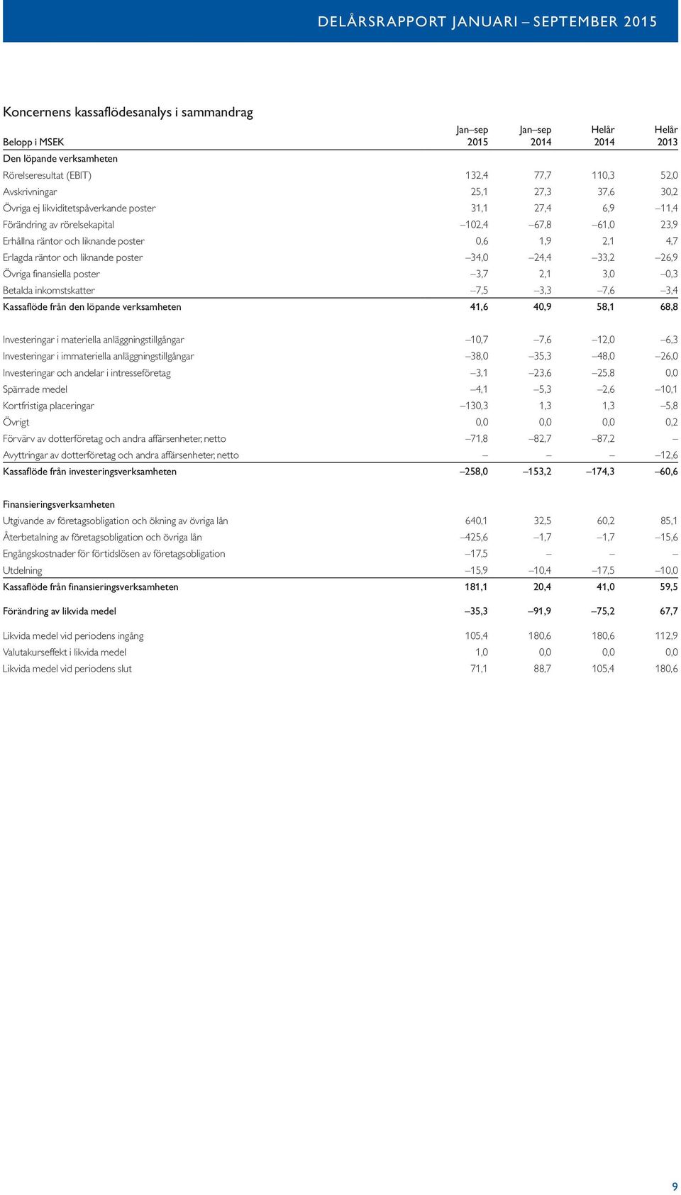 26,9 Övriga finansiella poster 3,7 2,1 3,0 0,3 Betalda inkomstskatter 7,5 3,3 7,6 3,4 Kassaflöde från den löpande verksamheten 41,6 40,9 58,1 68,8 Investeringar i materiella anläggningstillgångar