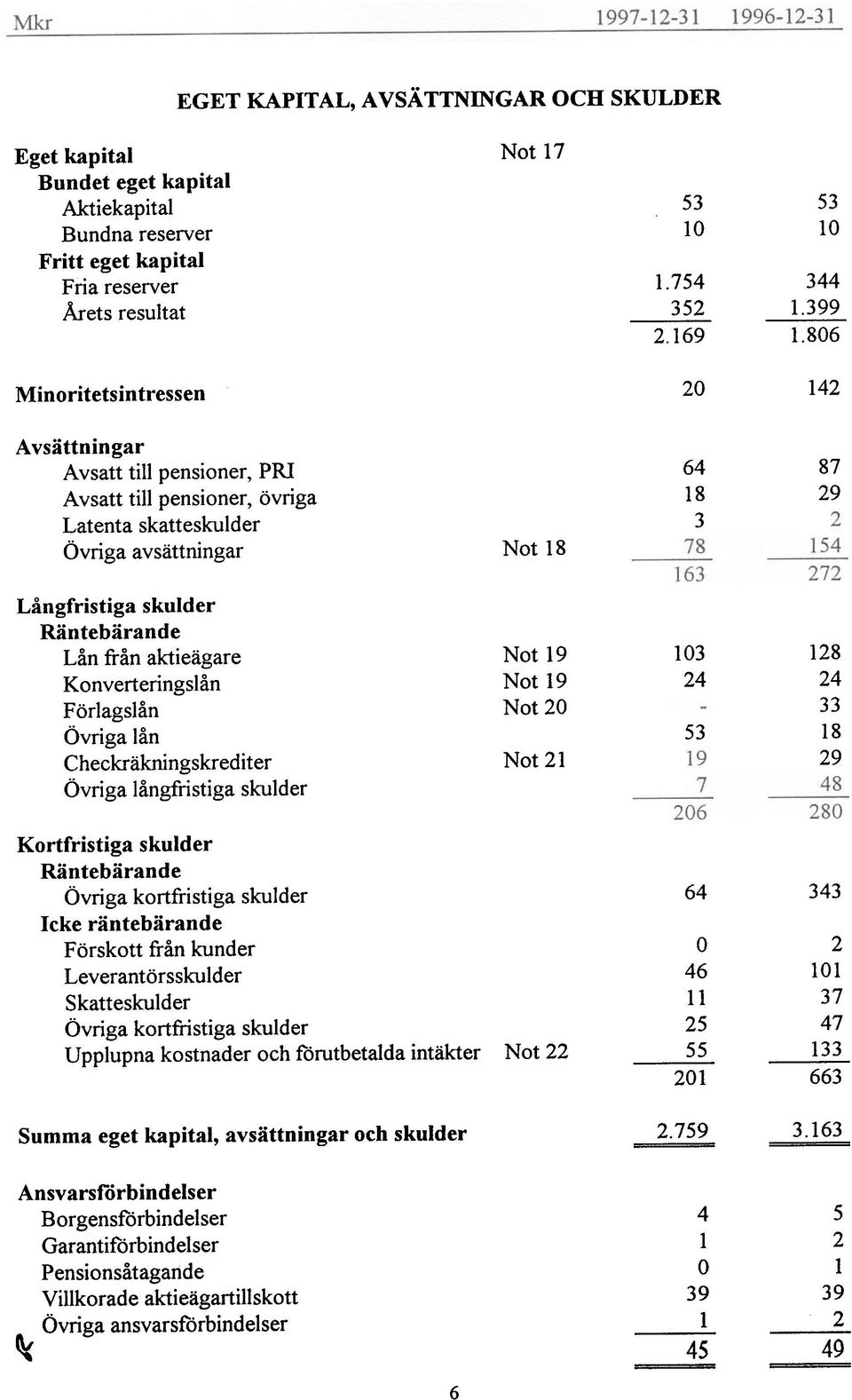 806 20 142 Avsättningar Avsatt ti pensioner, PRI Avsatt ti pensioner, övriga Latenta skatteskuder Övriga avsättningar Not 18 64 18 3 87 29 Långfristiga skuder Räntebärande Lån från aktieägare
