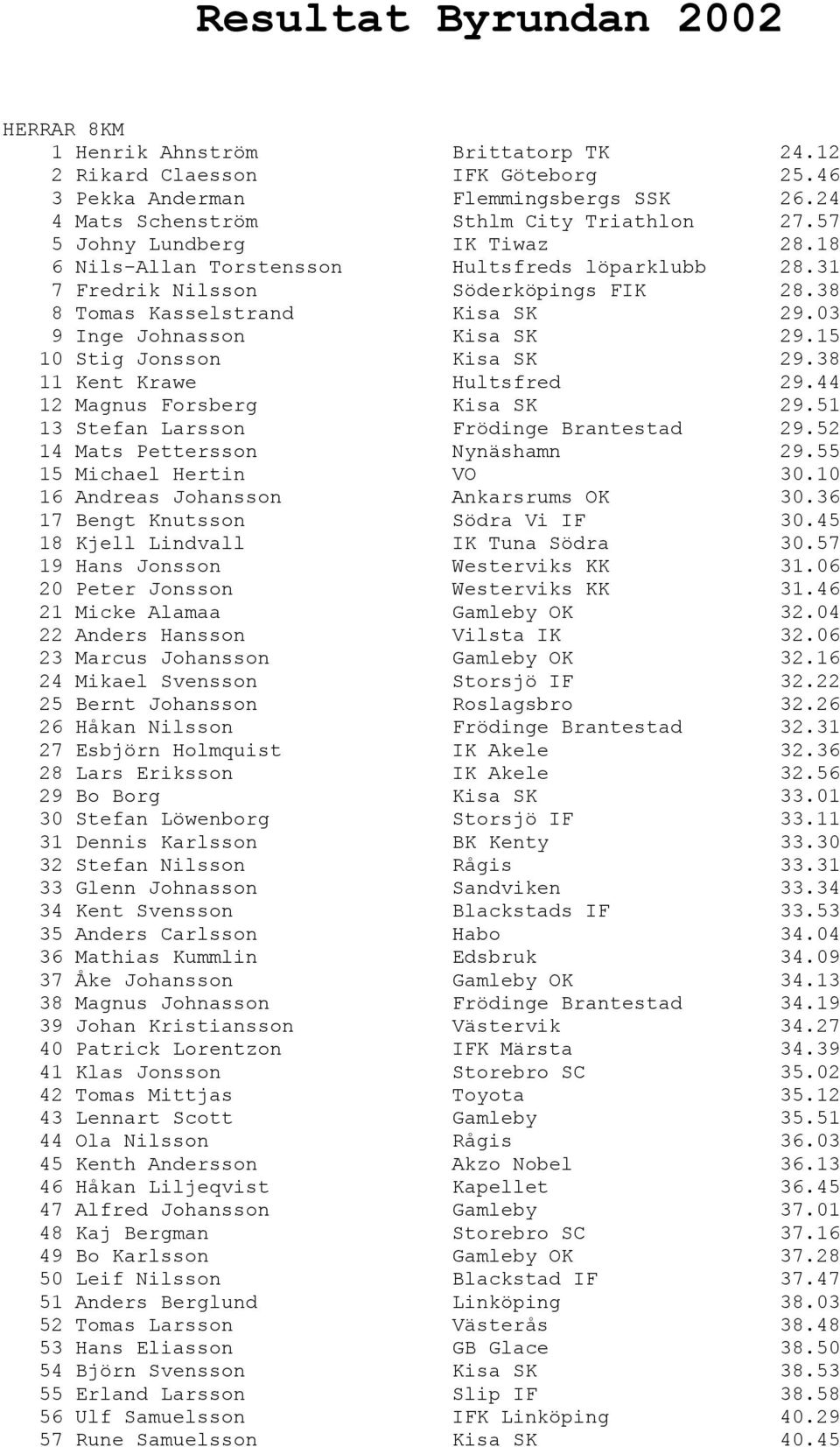 15 10 Stig Jonsson Kisa SK 29.38 11 Kent Krawe Hultsfred 29.44 12 Magnus Forsberg Kisa SK 29.51 13 Stefan Larsson Frödinge Brantestad 29.52 14 Mats Pettersson Nynäshamn 29.55 15 Michael Hertin VO 30.