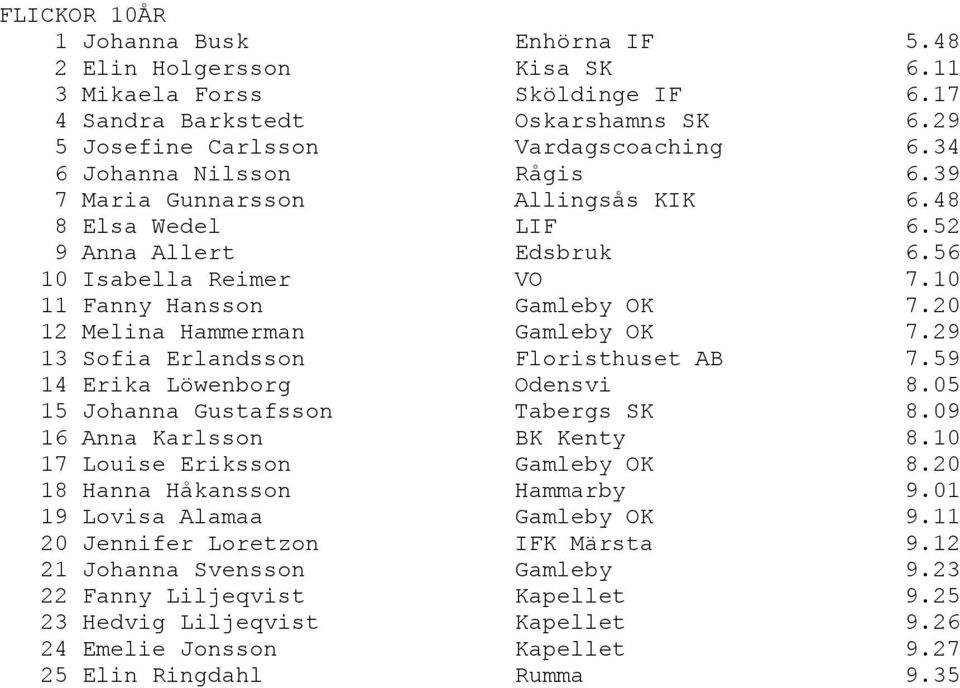 20 12 Melina Hammerman Gamleby OK 7.29 13 Sofia Erlandsson Floristhuset AB 7.59 14 Erika Löwenborg Odensvi 8.05 15 Johanna Gustafsson Tabergs SK 8.09 16 Anna Karlsson BK Kenty 8.