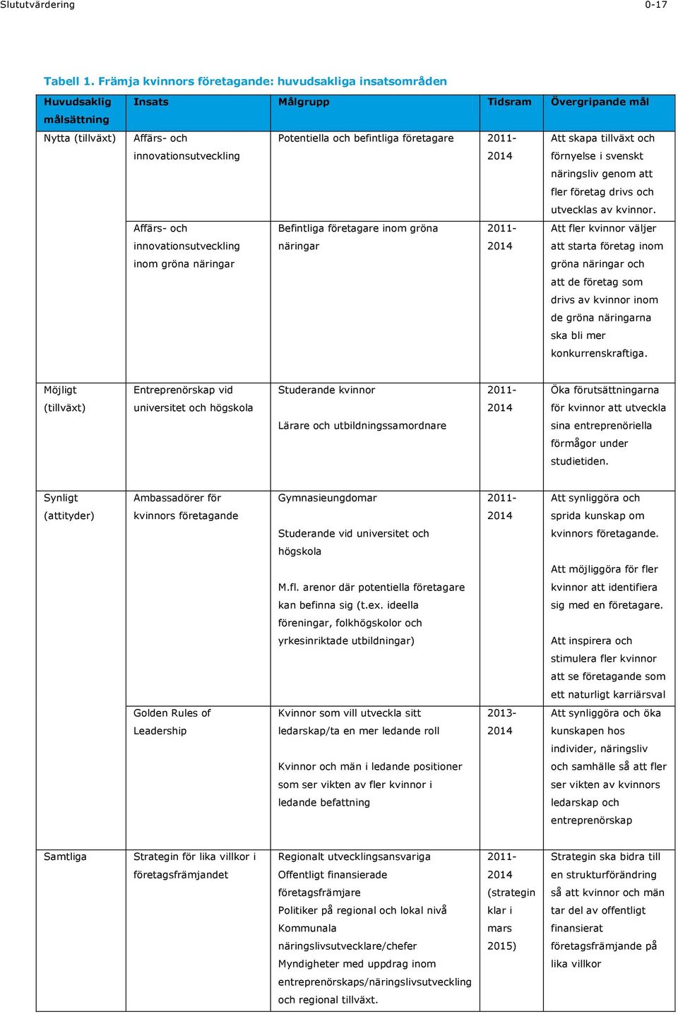 skapa tillväxt och innovationsutveckling 2014 förnyelse i svenskt näringsliv genom att fler företag drivs och utvecklas av kvinnor.