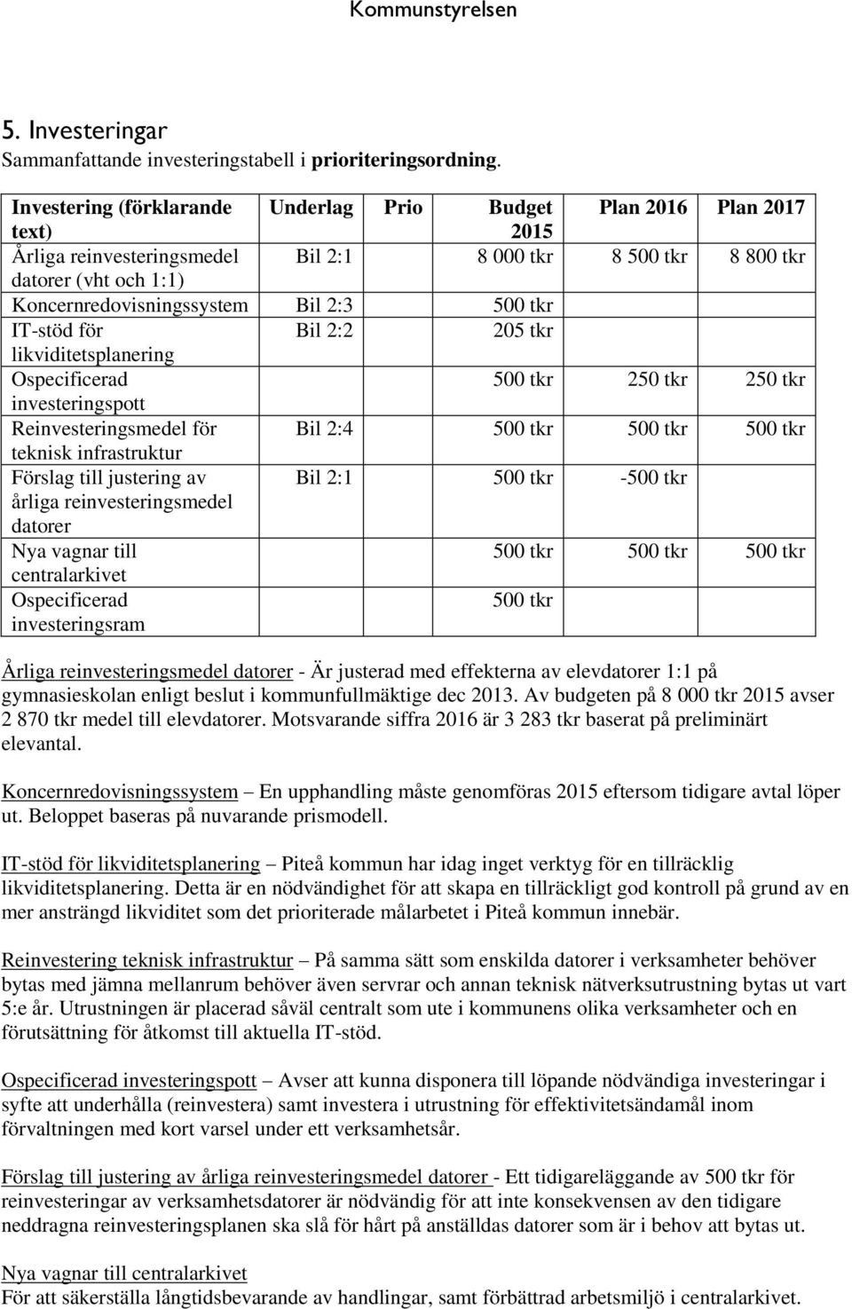 500 tkr IT-stöd för Bil 2:2 205 tkr likviditetsplanering Ospecificerad 500 tkr 250 tkr 250 tkr investeringspott Reinvesteringsmedel för Bil 2:4 500 tkr 500 tkr 500 tkr teknisk infrastruktur Förslag