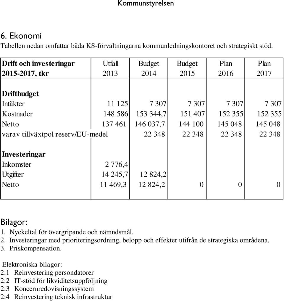 Netto 137 461 146 037,7 144 100 145 048 145 048 varav tillväxtpol reserv/eu-medel 22 348 22 348 22 348 22 348 Investeringar Inkomster 2 776,4 Utgifter 14 245,7 12 824,2 Netto 11 469,3 12 824,2 0 0 0