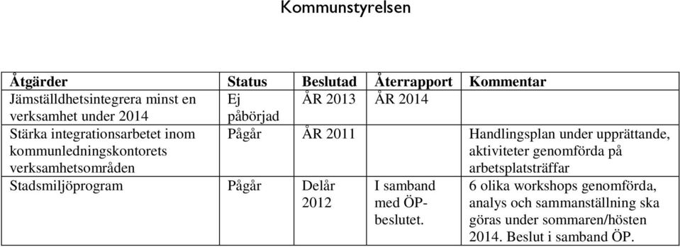 Stadsmiljöprogram Pågår Delår 2012 Pågår ÅR 2011 Handlingsplan under upprättande, aktiviteter genomförda på I samband