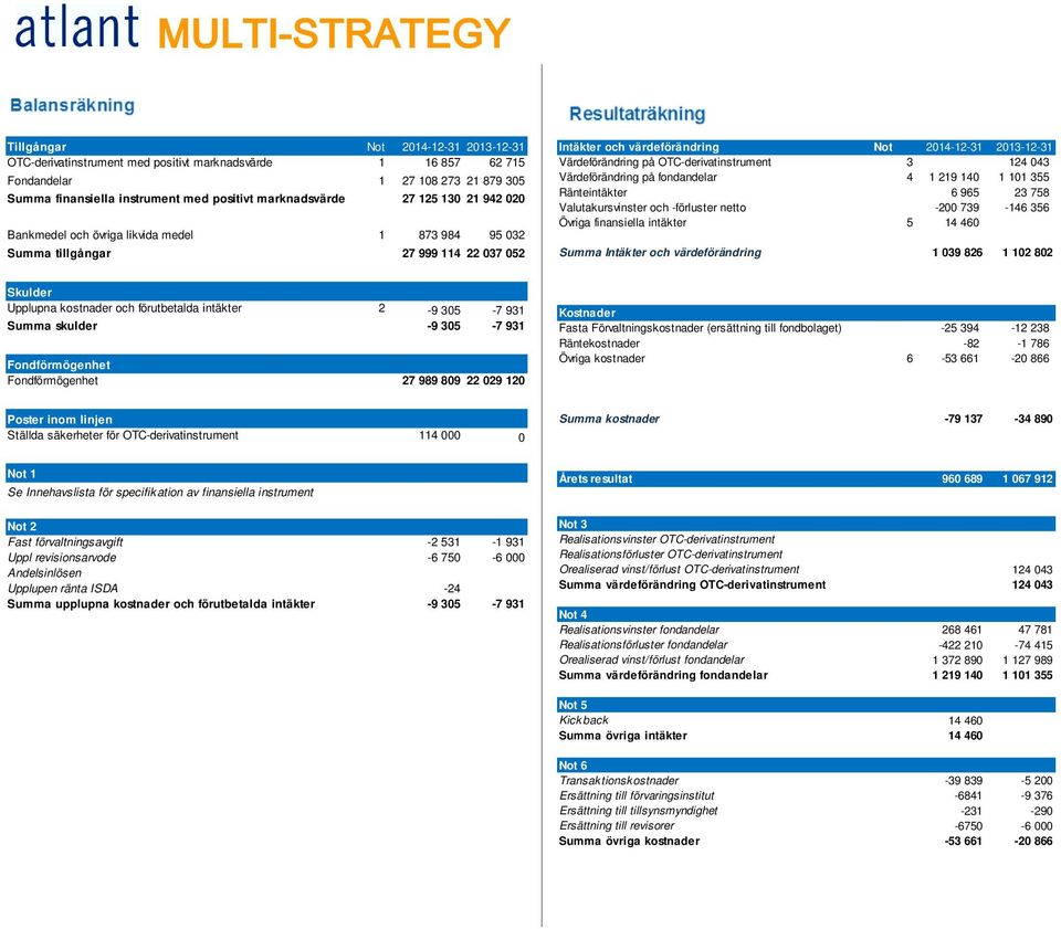 på OTC-derivatinstrument 3 124 043 Värdeförändring på fondandelar 4 1 219 140 1 101 355 Ränteintäkter 6 965 23 758 Valutakursvinster och -förluster netto -200 739-146 356 Övriga finansiella intäkter