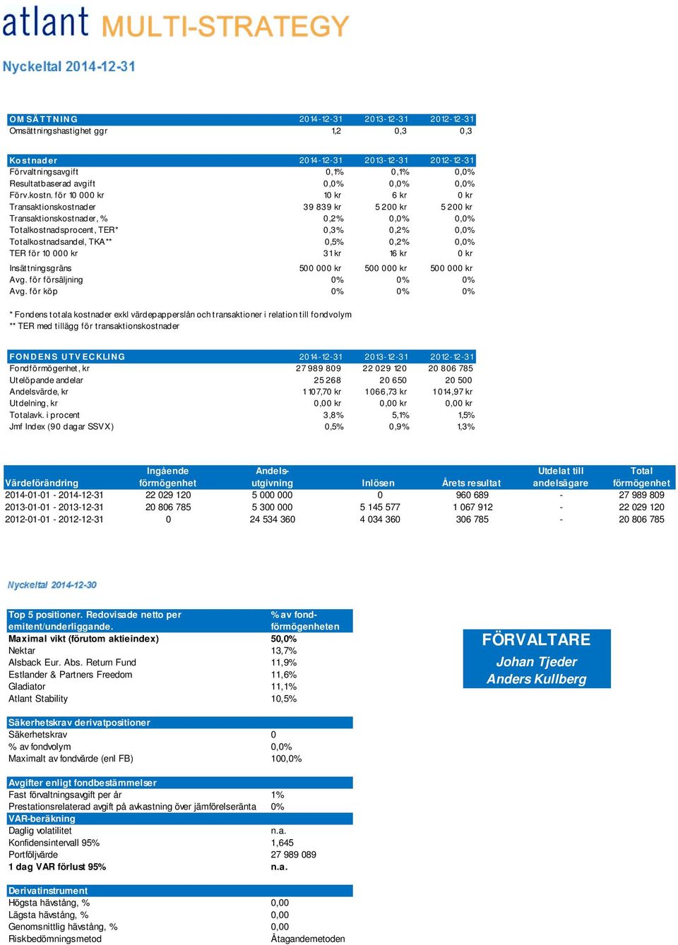 för 10 000 kr 10 kr 6 kr 0 kr Transaktionskostnader 39 839 kr 5 200 kr 5 200 kr Transaktionskostnader, % 0,2% 0,0% 0,0% Totalkostnadsprocent, TER* 0,3% 0,2% 0,0% Totalkostnadsandel, TKA** 0,5% 0,2%