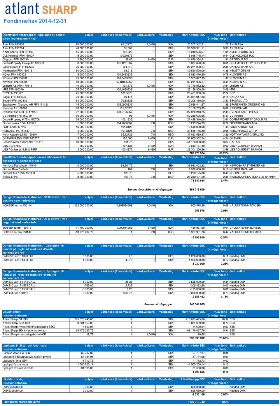 Citigroup FRN 190210 2 300 000,00 99,65 9,439 EUR 21 679 264,81 1,91 CITIGROUP INC.