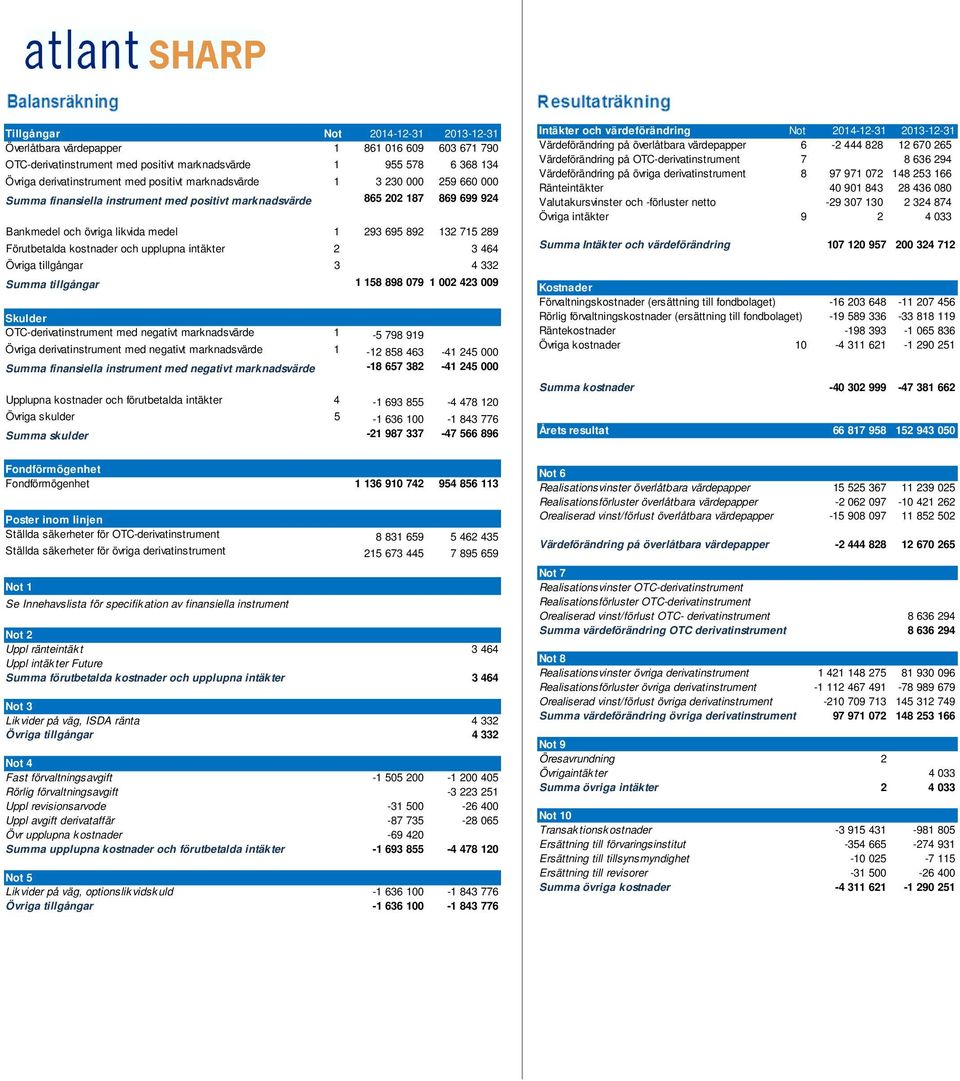 kostnader och upplupna intäkter 2 3 464 Övriga tillgångar 3 4 332 Summa tillgångar 1 158 898 079 1 002 423 009 Skulder OTC-derivatinstrument med negativt marknadsvärde 1-5 798 919 Övriga