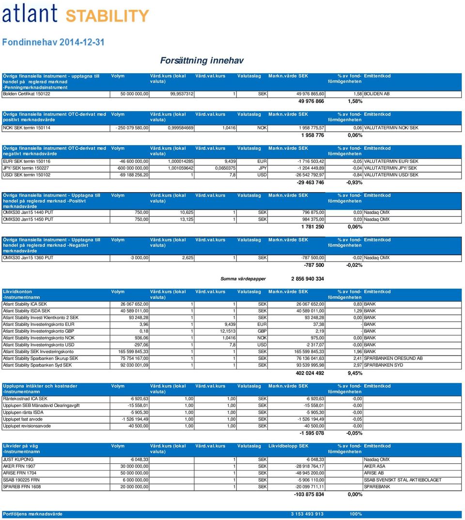Övriga finansiella instrument OTC-derivat med negativt marknadsvärde 1 958 776 0,06% EUR/ SEK termin 150116-46 600 000,00 1,000014285 9,439 EUR -1 716 503,42-0,05 VALUTATERMIN EUR/SEK JPY/SEK termin