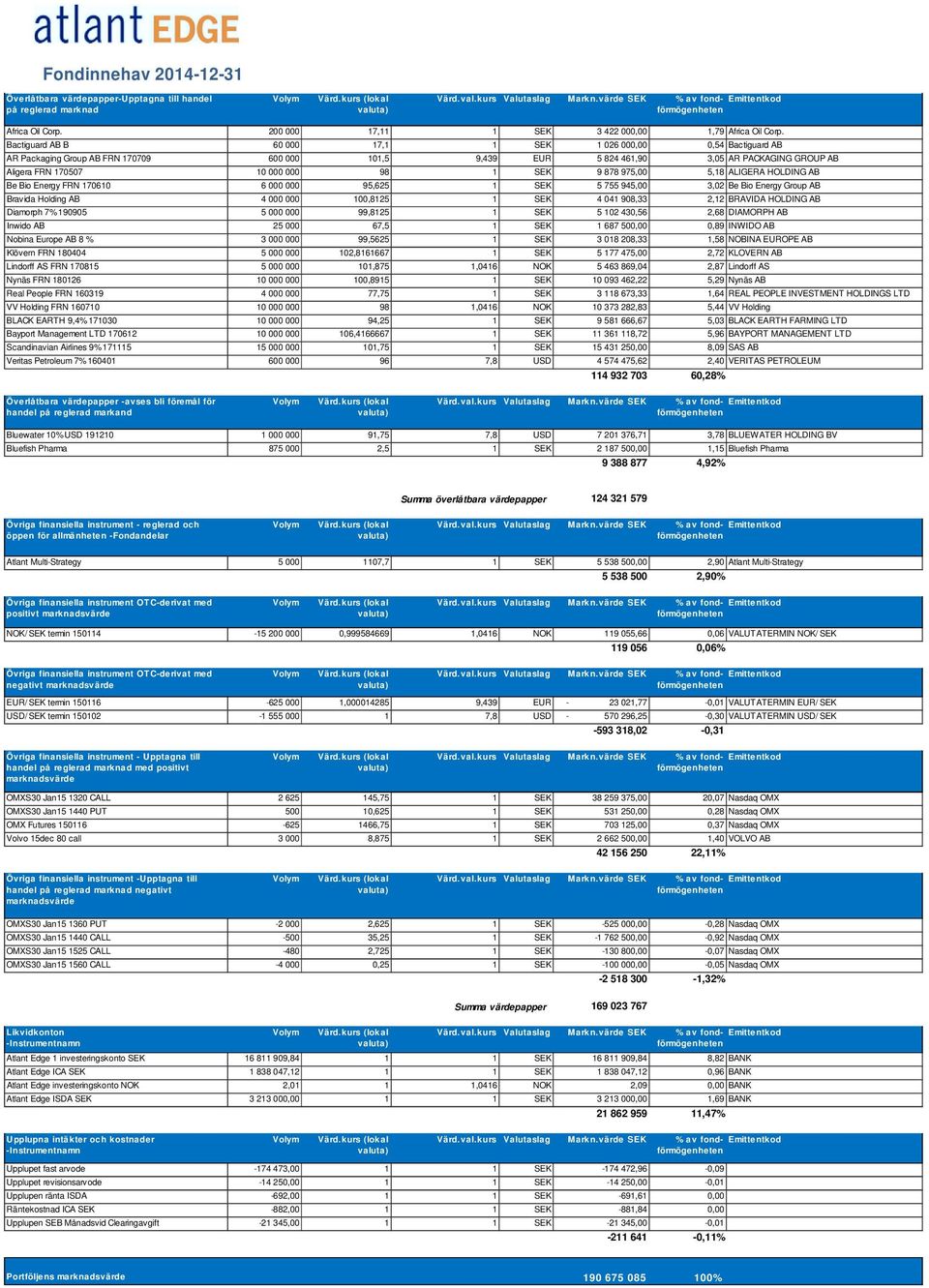 SEK 9 878 975,00 5,18 ALIGERA HOLDING AB Be Bio Energy FRN 170610 6 000 000 95,625 1 SEK 5 755 945,00 3,02 Be Bio Energy Group AB Bravida Holding AB 4 000 000 100,8125 1 SEK 4 041 908,33 2,12 BRAVIDA