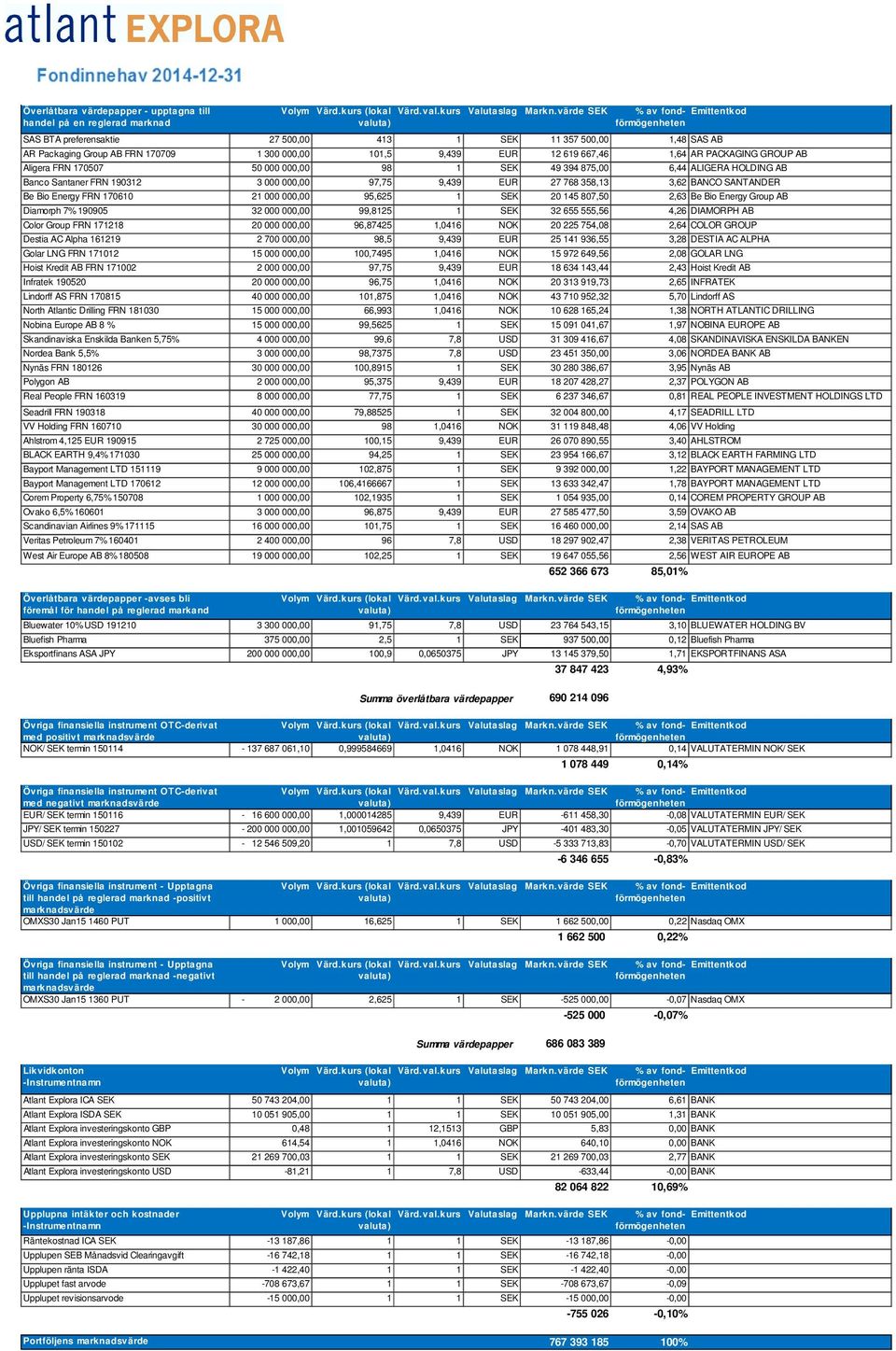 GROUP AB Aligera FRN 170507 50 000 000,00 98 1 SEK 49 394 875,00 6,44 ALIGERA HOLDING AB Banco Santaner FRN 190312 3 000 000,00 97,75 9,439 EUR 27 768 358,13 3,62 BANCO SANTANDER Be Bio Energy FRN