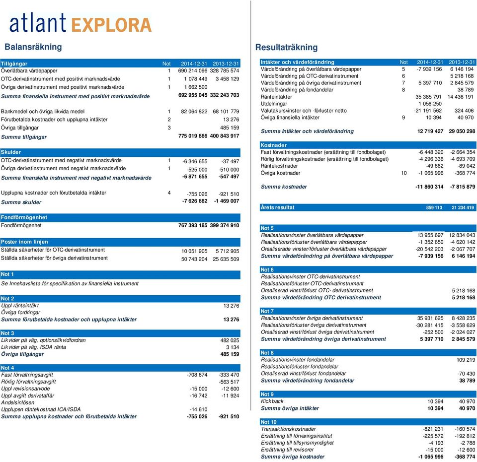 kostnader och upplupna intäkter 2 13 276 Övriga tillgångar 3 485 159 Summa tillgångar 775 019 866 400 843 917 Skulder OTC-derivatinstrument med negativt marknadsvärde 1-6 346 655-37 497 Övriga