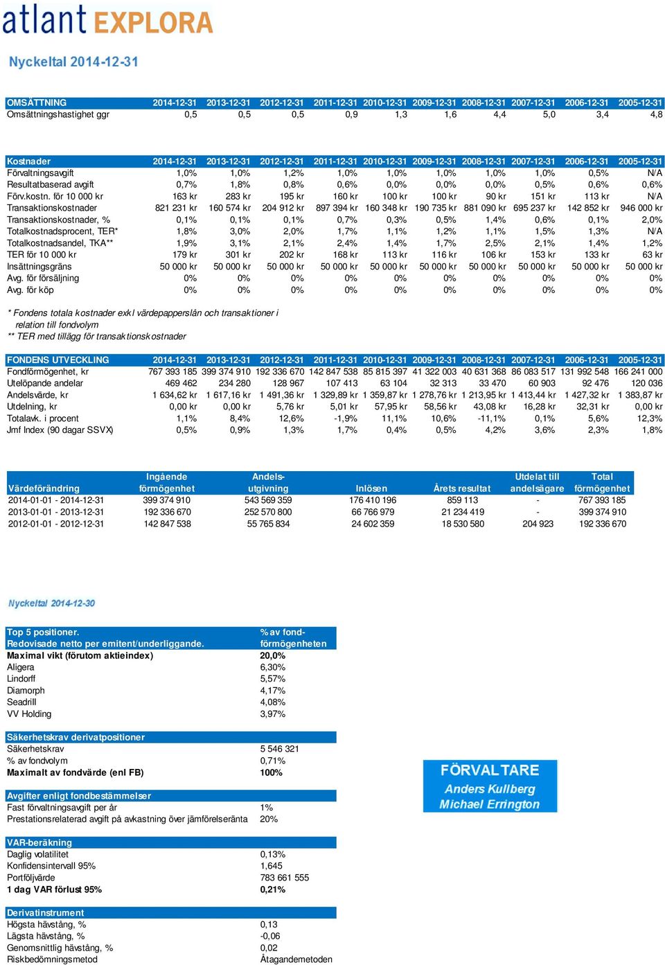 avgift 0,7% 1,8% 0,8% 0,6% 0,0% 0,0% 0,0% 0,5% 0,6% 0,6% Förv.kostn.