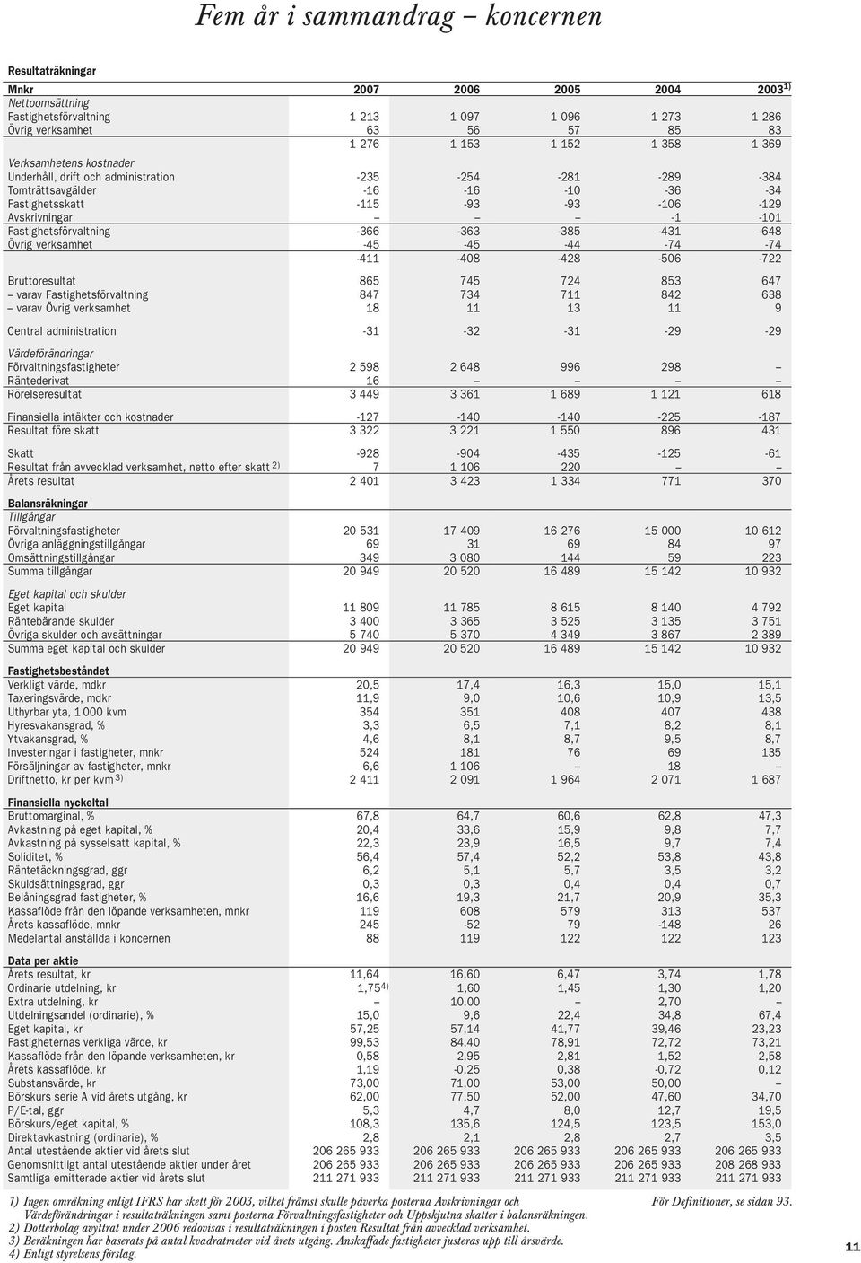Fastighetsförvaltning -366-363 -385-431 -648 Övrig verksamhet -45-45 -44-74 -74-411 -408-428 -506-722 Bruttoresultat 865 745 724 853 647 varav Fastighetsförvaltning 847 734 711 842 638 varav Övrig