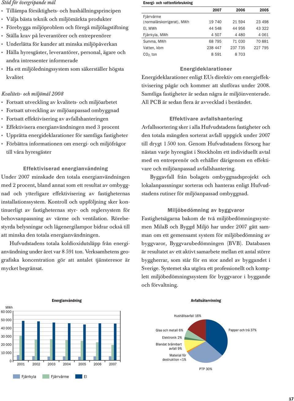 säkerställer högsta kvalitet Kvalitets- och miljömål 2008 Fortsatt utveckling av kvalitets- och miljöarbetet Fortsatt utveckling av miljöanpassad ombyggnad Fortsatt effektivisering av