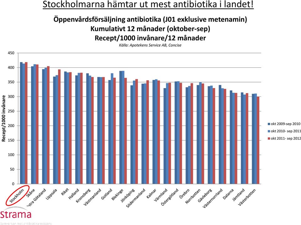 (oktober-sep) Recept/1000 invånare/12 månader Källa: Apotekens Service AB,