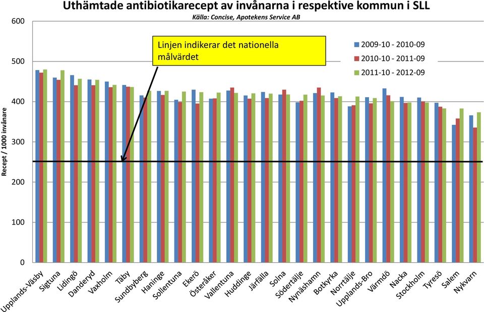 indikerar det nationella målvärdet 2009-10 - 2010-09 2010-10