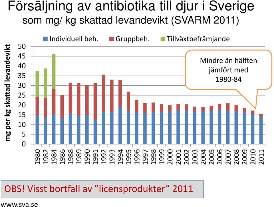 Tillväxtbefrämjande Mindre än hälften jämfört med 1980-84 1980 1982 1984 1986 1988 1989 1990 1991 1992 1993