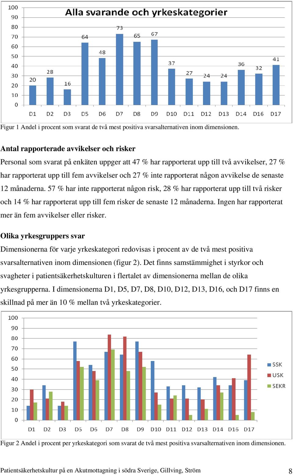 någon avvikelse de senaste 12 månaderna. 57 % har inte rapporterat någon risk, 28 % har rapporterat upp till två risker och 14 % har rapporterat upp till fem risker de senaste 12 månaderna.