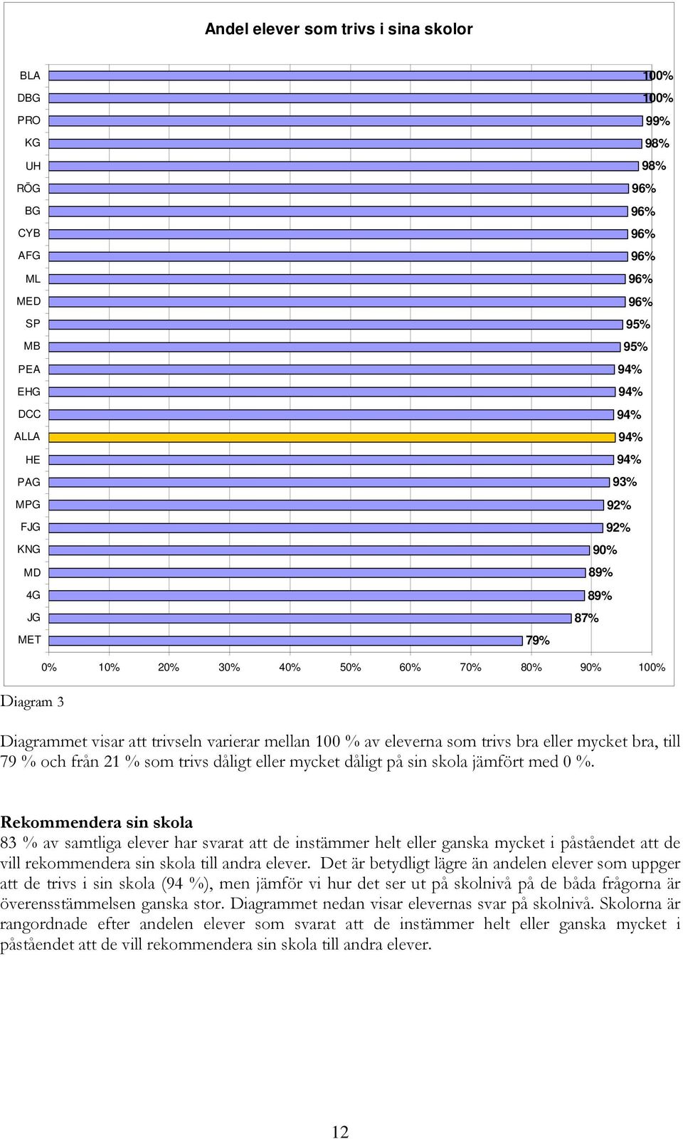 och från 21 % som trivs dåligt eller mycket dåligt på sin skola jämfört med 0 %.