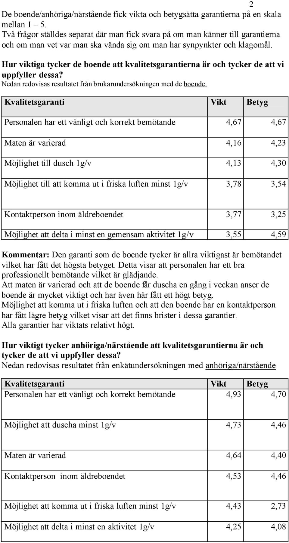 Hur viktiga tycker de boende att kvalitetsgarantierna är och tycker de att vi uppfyller dessa? Nedan redovisas resultatet från brukarundersökningen med de boende.