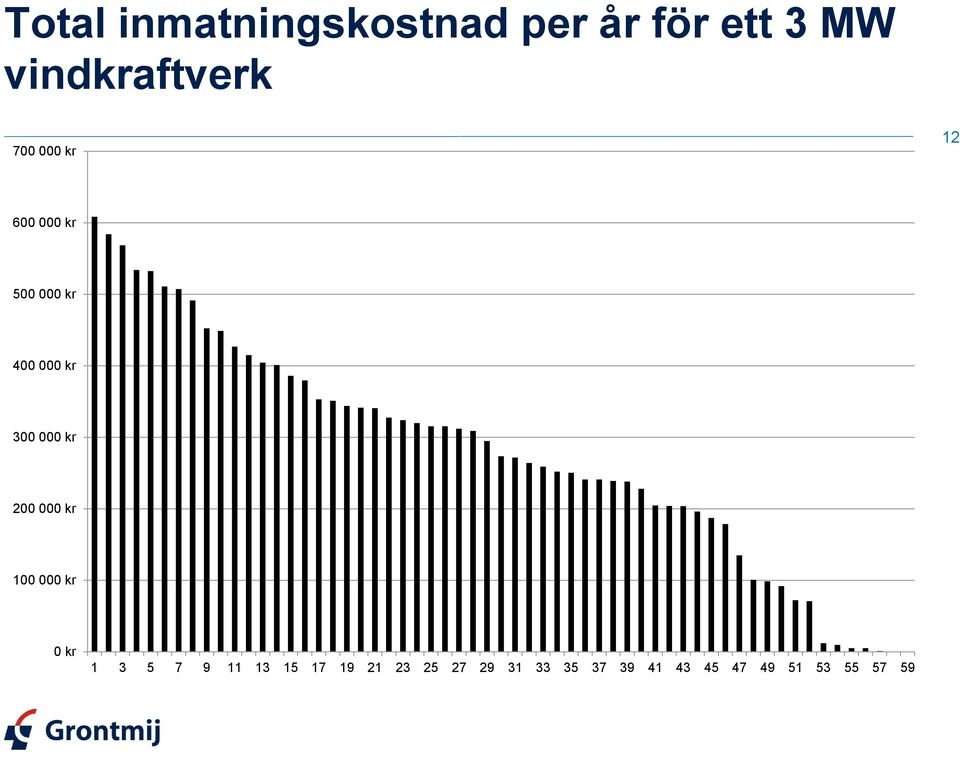 000 kr 300 000 kr 200 000 kr 100 000 kr 0 kr 1 3 5 7 9