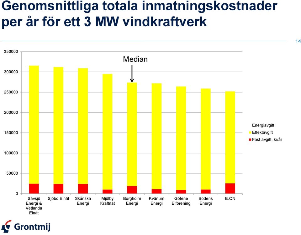 kr/år 100000 50000 0 Sävsjö Energi & Vetlanda Elnät Sjöbo Elnät Skånska Energi