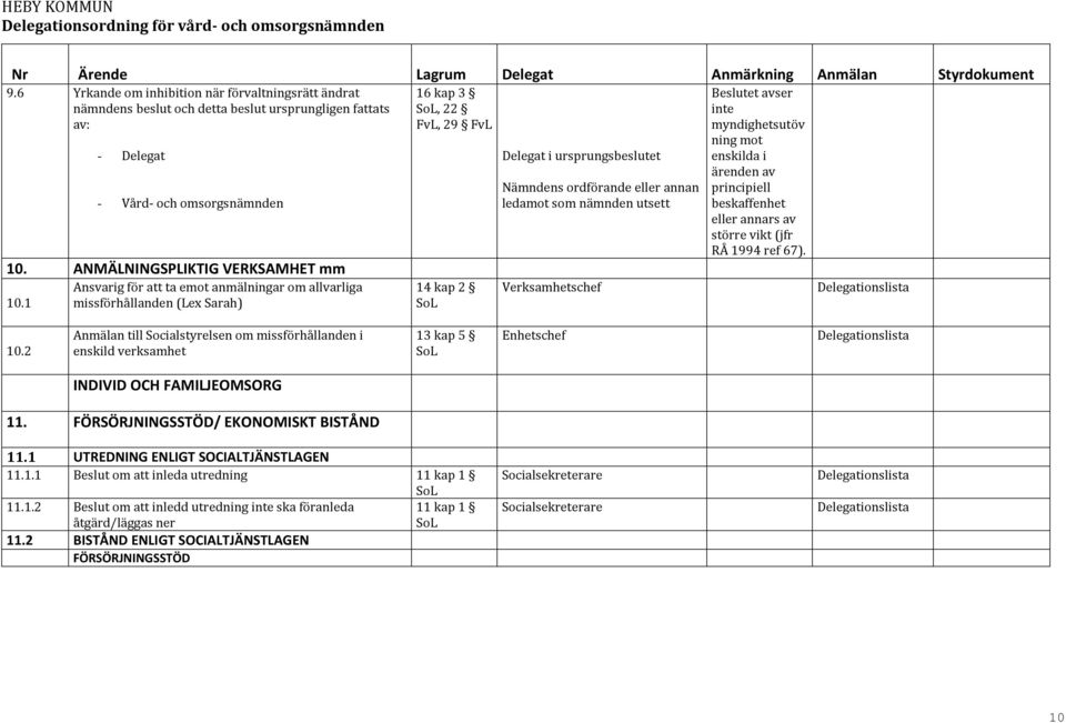 utsett Beslutet avser inte myndighetsutöv ning mot enskilda i ärenden av principiell beskaffenhet eller annars av större vikt (jfr RÅ 1994 ref 67). Verksamhetschef 10.