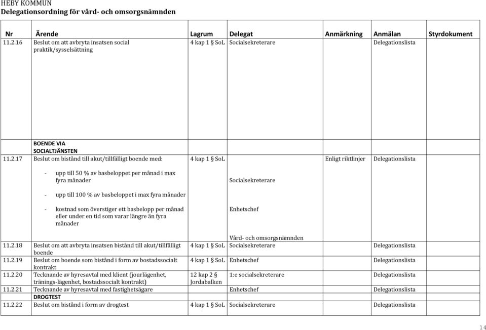 månader 11.2.18 Beslut om att avbryta insatsen bistånd till akut/tillfälligt 4 kap 1 boende 11.2.19 Beslut om boende som bistånd i form av bostadssocialt 4 kap 1 kontrakt 11.2.20 Tecknande av hyresavtal med klient (jourlägenhet, 12 kap 2 1:e socialsekreterare tränings-lägenhet, bostadssocialt kontrakt) Jordabalken 11.