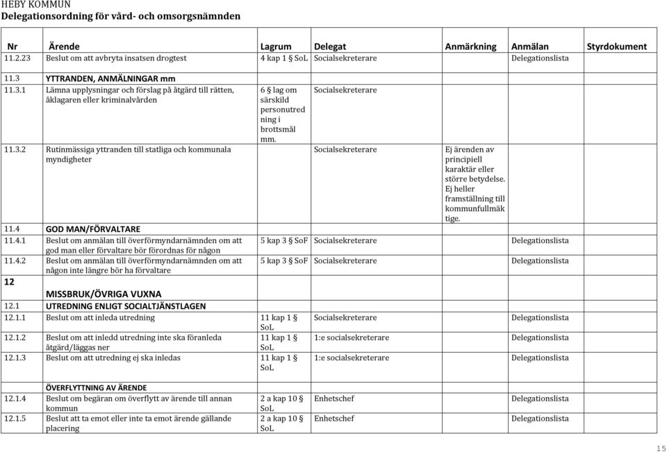 1 UTREDNING ENLIGT SOCIALTJÄNSTLAGEN 12.1.1 Beslut om att inleda utredning 11 kap 1 12.1.2 Beslut om att inledd utredning inte ska föranleda 11 kap 1 åtgärd/läggas ner 12.1.3 Beslut om att utredning ej ska inledas 11 kap 1 Ej ärenden av principiell karaktär eller större betydelse.