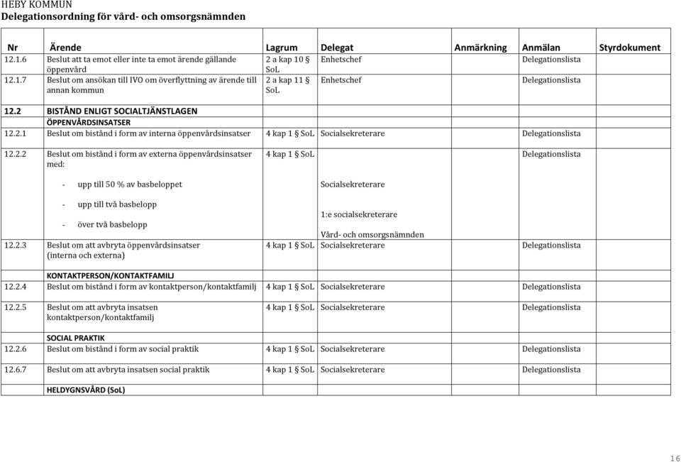 2.3 Beslut om att avbryta öppenvårdsinsatser (interna och externa) 1:e socialsekreterare 4 kap 1 KONTAKTPERSON/KONTAKTFAMILJ 12.2.4 Beslut om bistånd i form av kontaktperson/kontaktfamilj 4 kap 1 12.