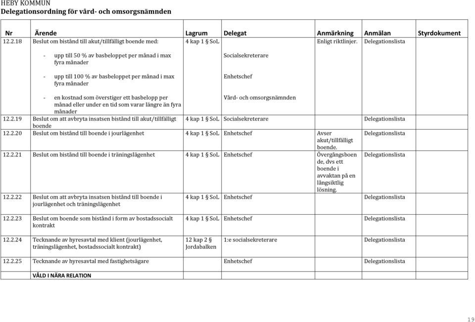 varar längre än fyra månader 12.2.19 Beslut om att avbryta insatsen bistånd till akut/tillfälligt 4 kap 1 boende 12.2.20 Beslut om bistånd till boende i jourlägenhet 4 kap 1 Avser akut/tillfälligt boende.